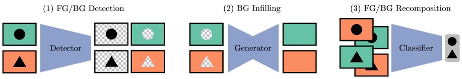 Automated Background Swapping for Robustness against Spurious Backgrounds Figure 1