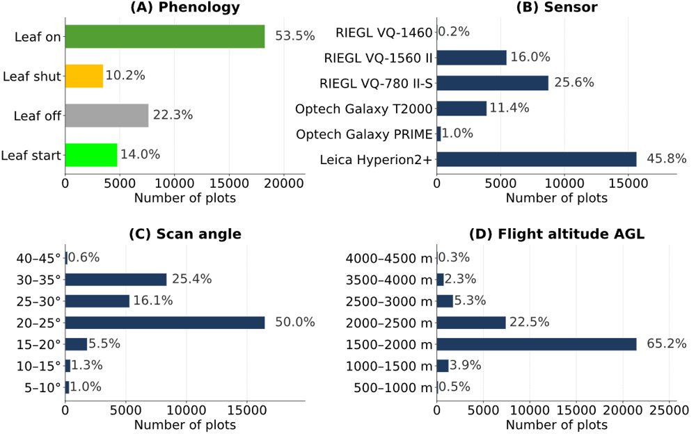 FLORA: A deep learning approach to predict forest attributes from heterogeneous LiDAR data Figure 1