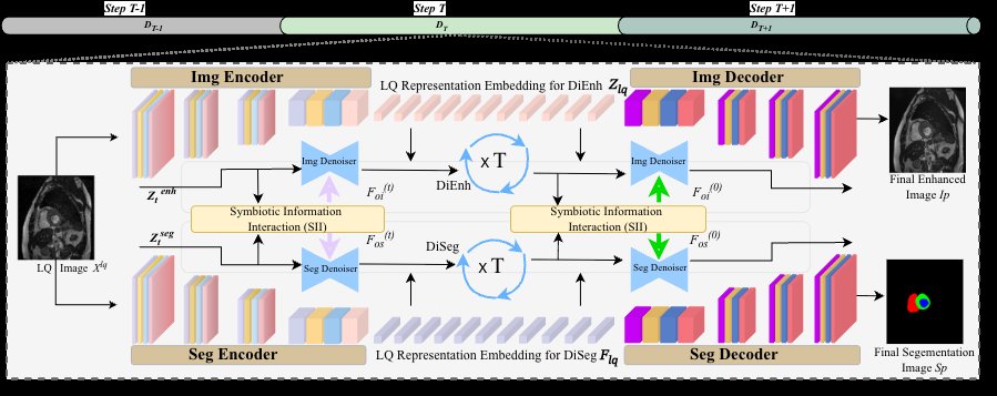 Joint Medical Image Enhancement and Segmentation with Diffusion-based Symbiotic Information Interaction Figure 1