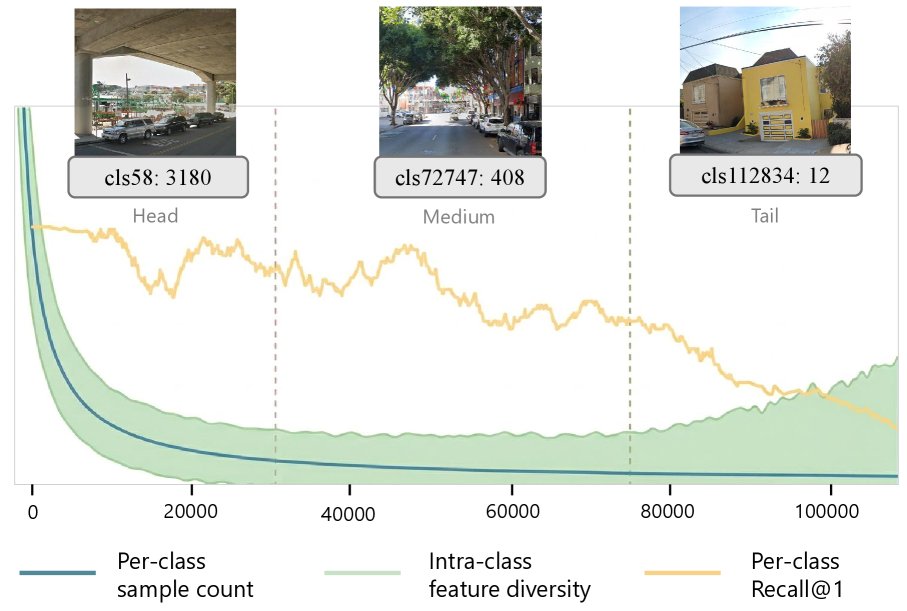 Lost in the Tail: Addressing Geographic Imbalance in Urban Visual Place Recognition Figure 1