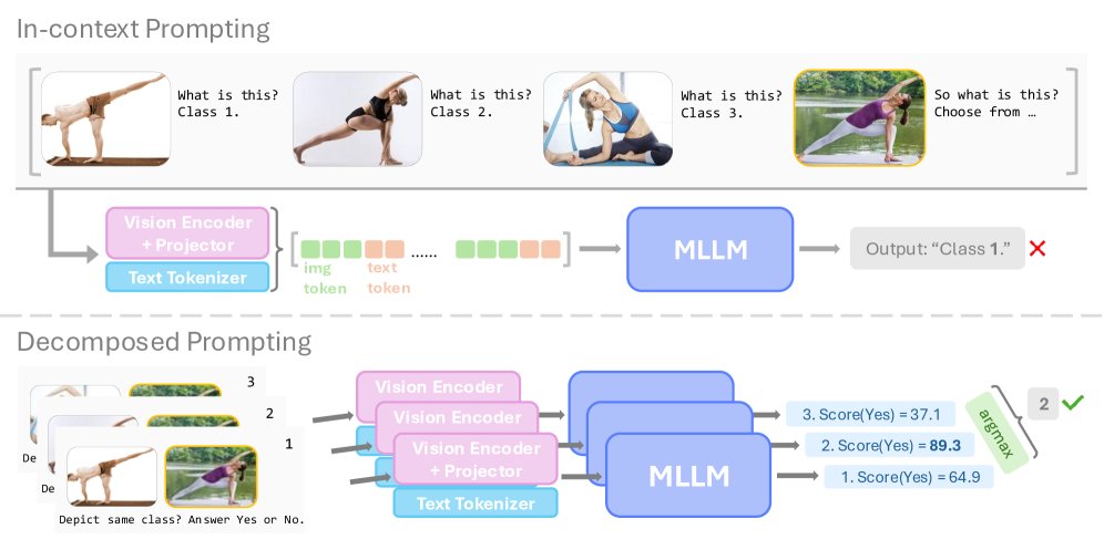 Decompose, Compare, and Decide: Multimodal LLMs are Implicit Few-Shot Learners Figure 1