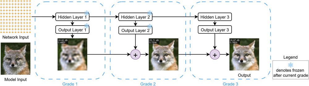 MG-SpaIR: Multi-grade Sparse-guided Implicit Representation for Training-Data-Free Image Restoration Figure 1