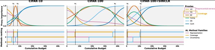 A Mechanism-Driven Theory of Phase Transitions in Active Learning Figure 1