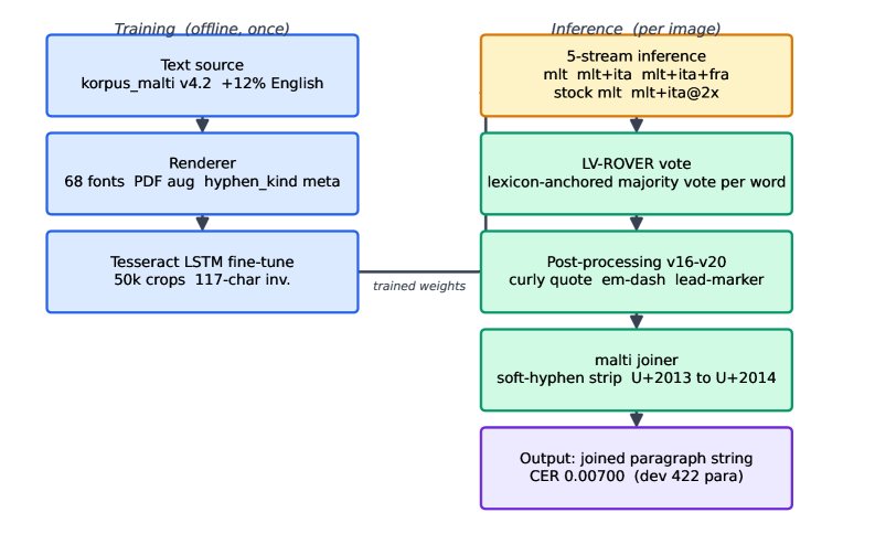LV-ROVER: Multi-Stream Tesseract Voting for Maltese Paragraph OCR Figure 1
