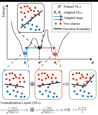 Multi-Hypothesis Test-Time Adaptation to Mitigate Underspecification Figure 1