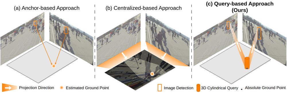 MVDGC: Joint 3D and 2D Multi-view Pedestrian Detection via Dual Geometric Constraints Figure 1