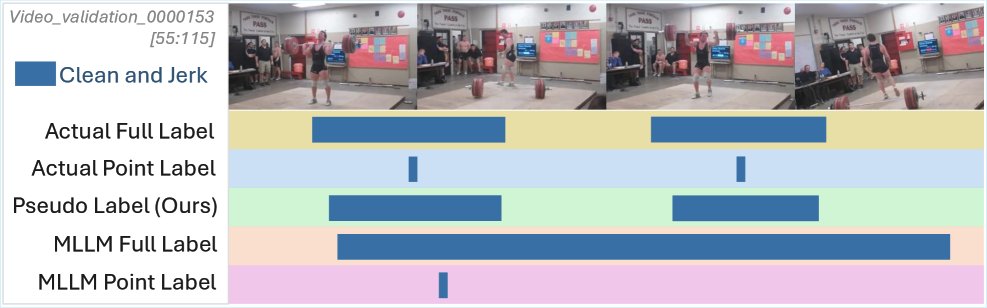 OnPoint: Offline-to-Online Multi-Level Distillation for Point-Supervised Online Temporal Action Localization Figure 1