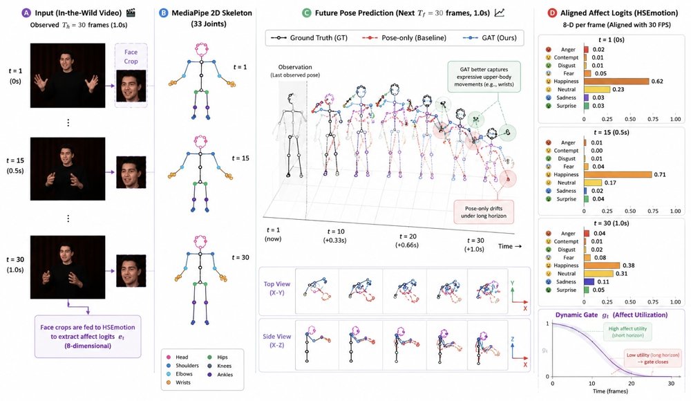 Learning When to Listen: Gated Affect Fusion for Human Motion Prediction Figure 1