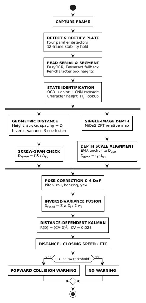 Typography-Based Monocular Distance Estimation for Advanced Driver-Assistance Systems Figure 1
