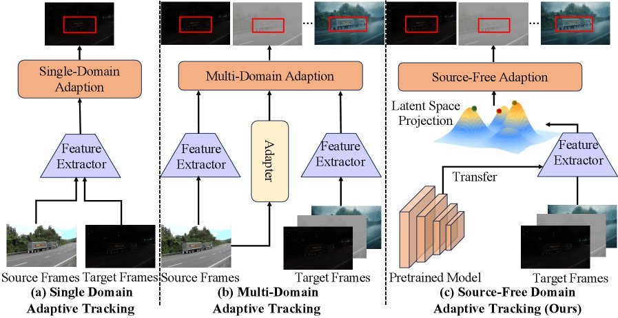 SFDATrack: Generalized Source-Free Domain Adaptive Tracking Under Adverse Weather Conditions Figure 1
