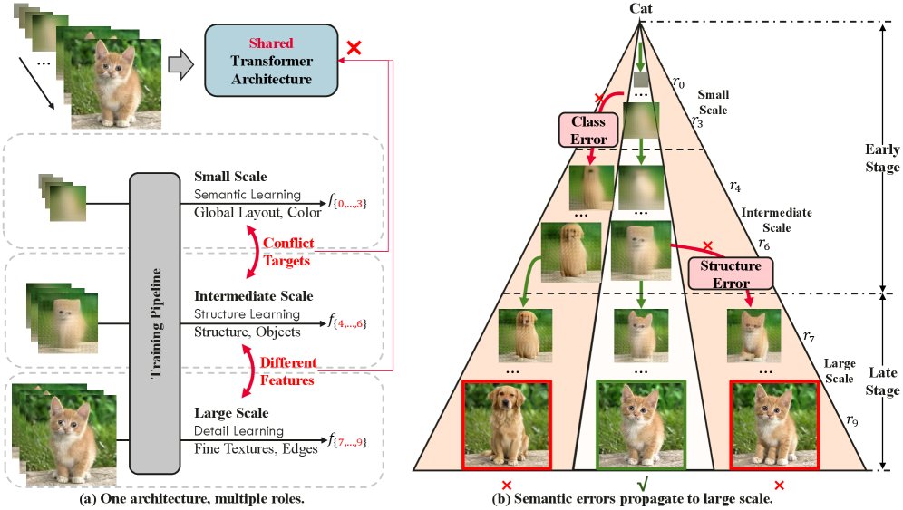 MEPA: Multi-Scale Representation Alignment for Visual Autoregressive Modeling with Mixture of Experts Figure 1