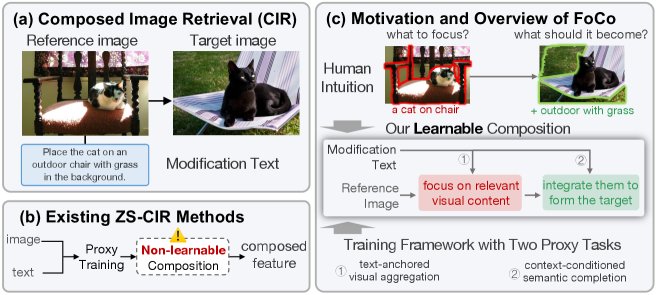 Learning to Compose: Revisiting Proxy Task Design for Zero-Shot Composed Image Retrieval Figure 1