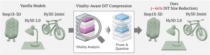 Vitality-Aware Compression for Efficient Image-to-Shape Diffusion Transformers Figure 1