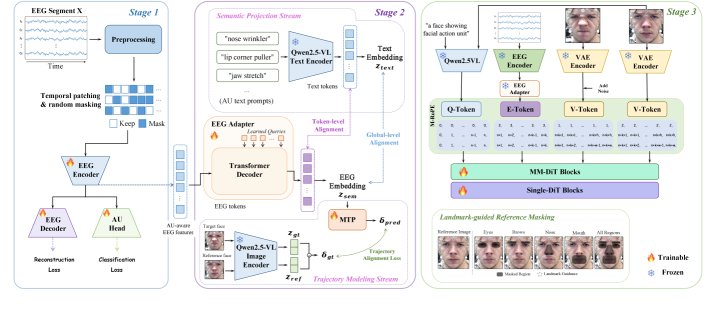 MindAU: EEG-Conditioned Facial Action Unit Editing via Dual-Stream Manifold Alignment Figure 1