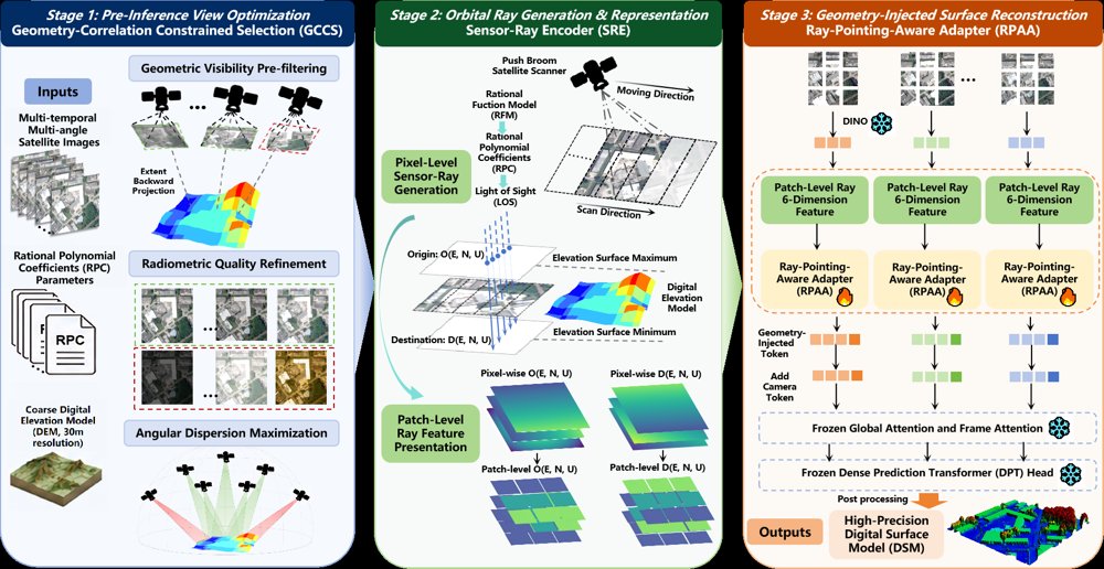 EO-VGGT: Orbital Ray-Conditioned 3D Foundation Models for Satellite Multi-View Reconstruction Figure 1