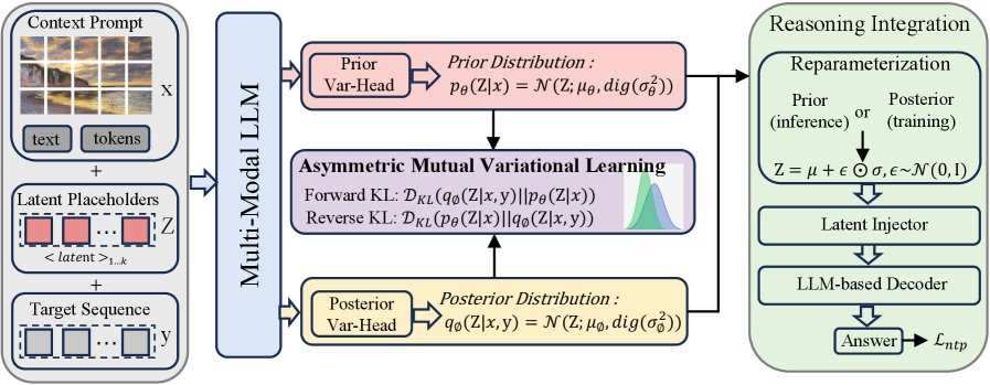 Multimodal Continuous Reasoning via Asymmetric Mutual Variational Learning Figure 1