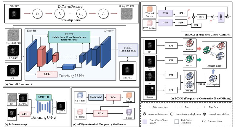AnF-DiffPET: Anatomy- and Frequency-Guided Diffusion for PET/CT Denoising Figure 1
