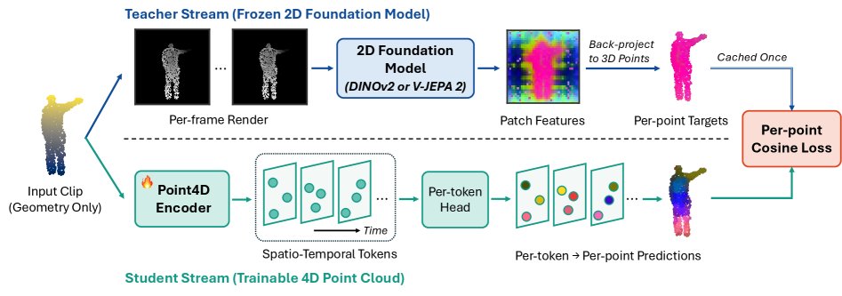 Cross4D-JEPA: Dense Cross-modal Correspondence Distillation for 4D Point Cloud Representation Learning Figure 1