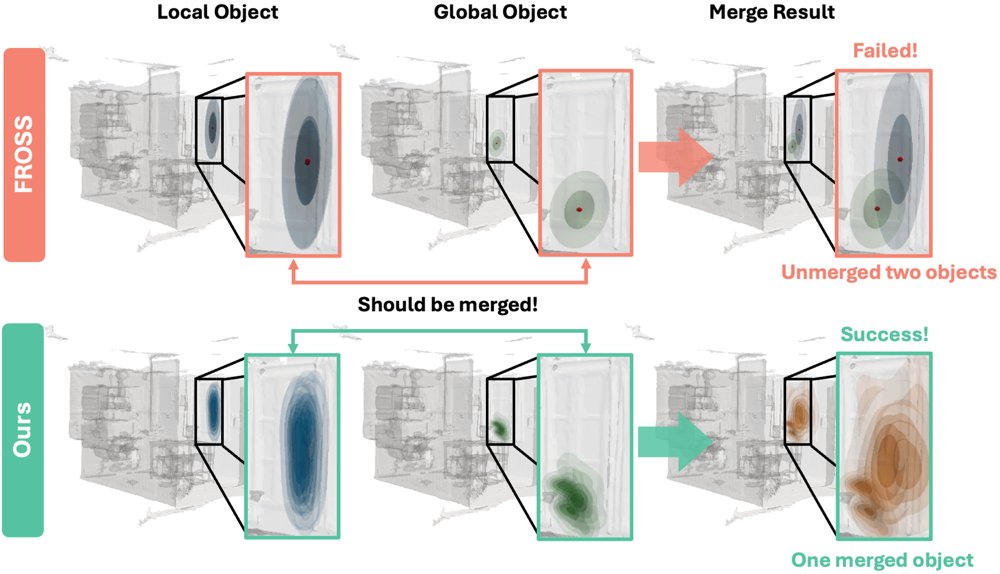 NoPA: Non-Parametric Online 3D Scene Graph Generation Figure 1