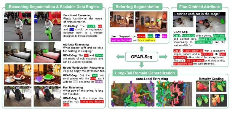 GEAR-Seg: A Grounded Explainable Agent for Reasoning Segmentation and Data Engine Figure 1