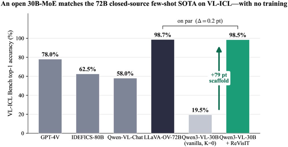 Retrieved Images as Visual Thought: Training-Free Multimodal In-Context Learning for the Open-vs-Closed Gap Figure 1
