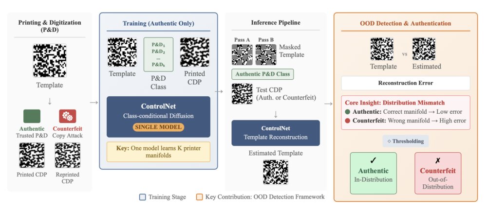 Diffusion-Based Multi-Class Normality for OOD Detection: An Application to CDP Authentication Figure 1