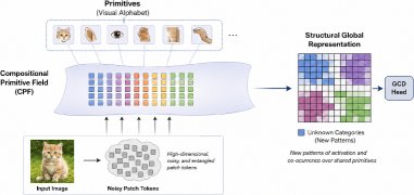 Identifying Latent Concepts and Structures for Generalized Category Discovery Figure 1