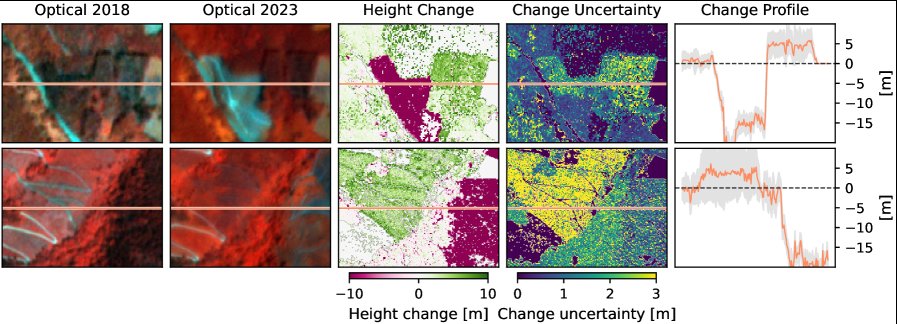 Uncertainty-aware tree height change regression Figure 1