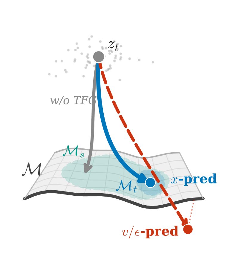 Not All Prediction Targets Keep Training-Free Diffusion Guidance on the Manifold Figure 1
