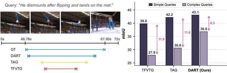 DART: Difficulty-Adaptive Routing for Zero-Shot Video Temporal Grounding Figure 1