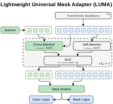 LUMA: Benchmarking Segmentation via a Lightweight Universal Mask Adapter Figure 1