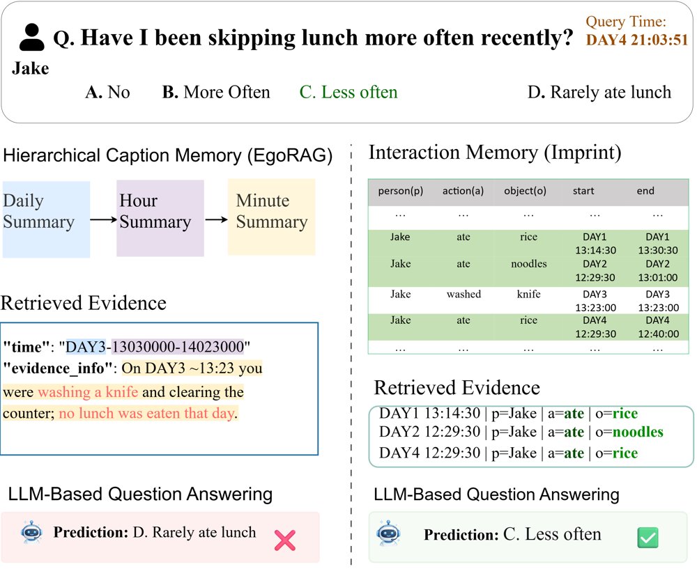 Imprint: Online Memory Compression for Long-Horizon Egocentric QA Figure 1
