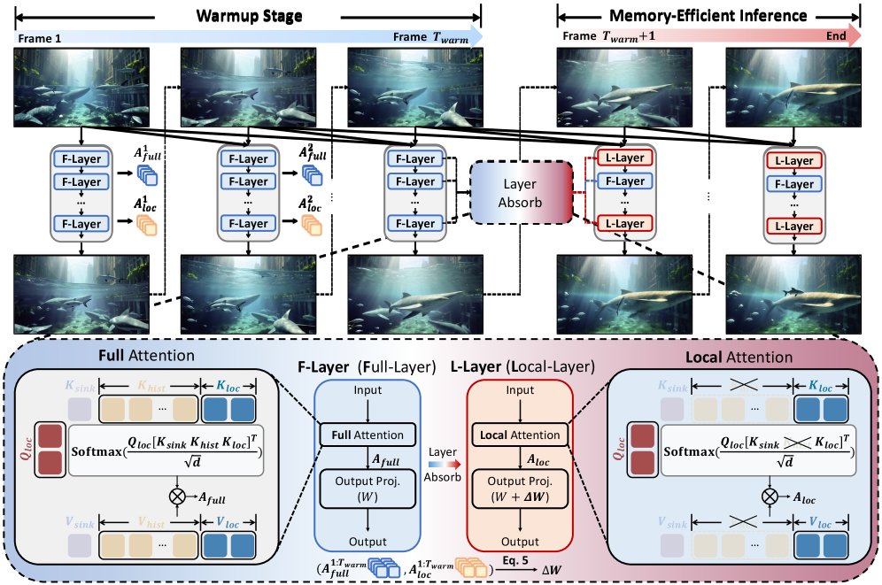 Towards Memory-Efficient Autoregressive Video Generation via Instance-Specific Parametric Absorption Figure 1