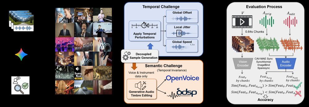 AV-SyncBench: Decoupled Benchmarking of Temporal and Semantic Audio-Visual Synchronization Figure 1