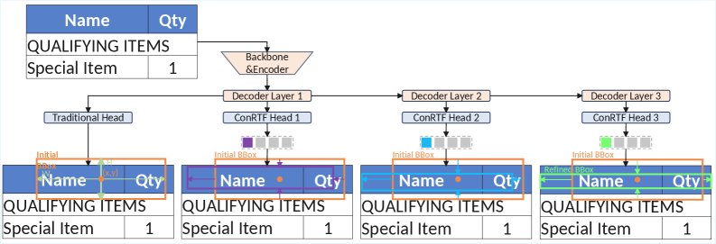 ConRTF: Edge-Constrained Boundary Distribution Refinement for Realtime TransFormer Table Structure Recognition Figure 1