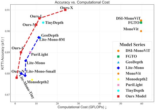 Towards Robust Driving Perception: A Flexible Scale-Driven Family for Self-Supervised Monocular Depth Estimation Figure 1