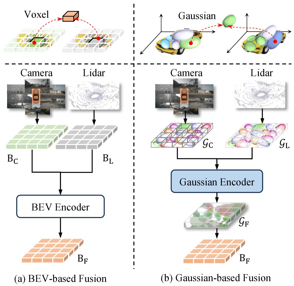 GaussianFusion: Unified 3D Gaussian Representation for Multi-Modal Fusion Perception Figure 1