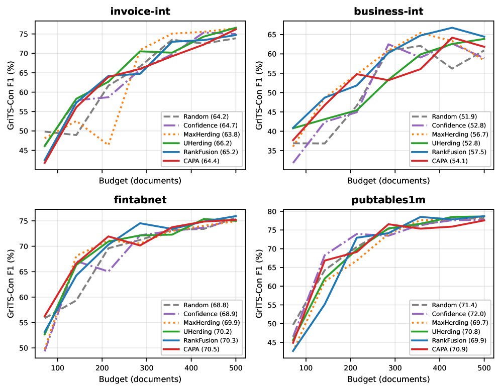 Active Learning for Cascaded Object Detection: Balancing Coverage and Uncertainty in Table Extraction Pipelines Figure 1