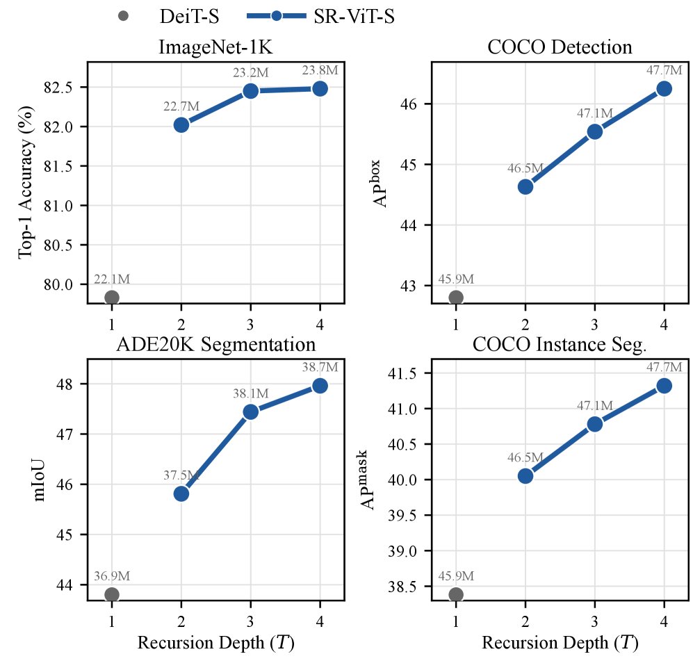 Soft Mixture-of-Recursions: Going Deeper with Recursive Vision Transformers Figure 1