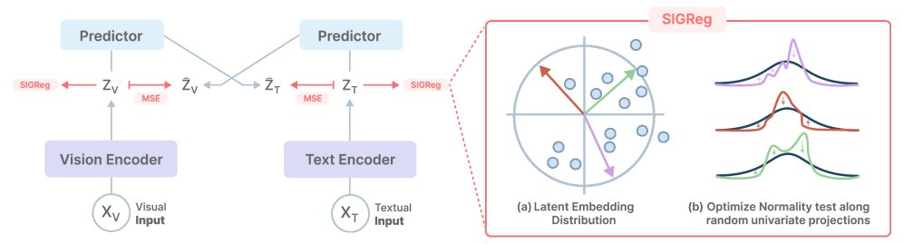 LeVLJEPA: End-to-End Vision-Language Pretraining Without Negatives Figure 1