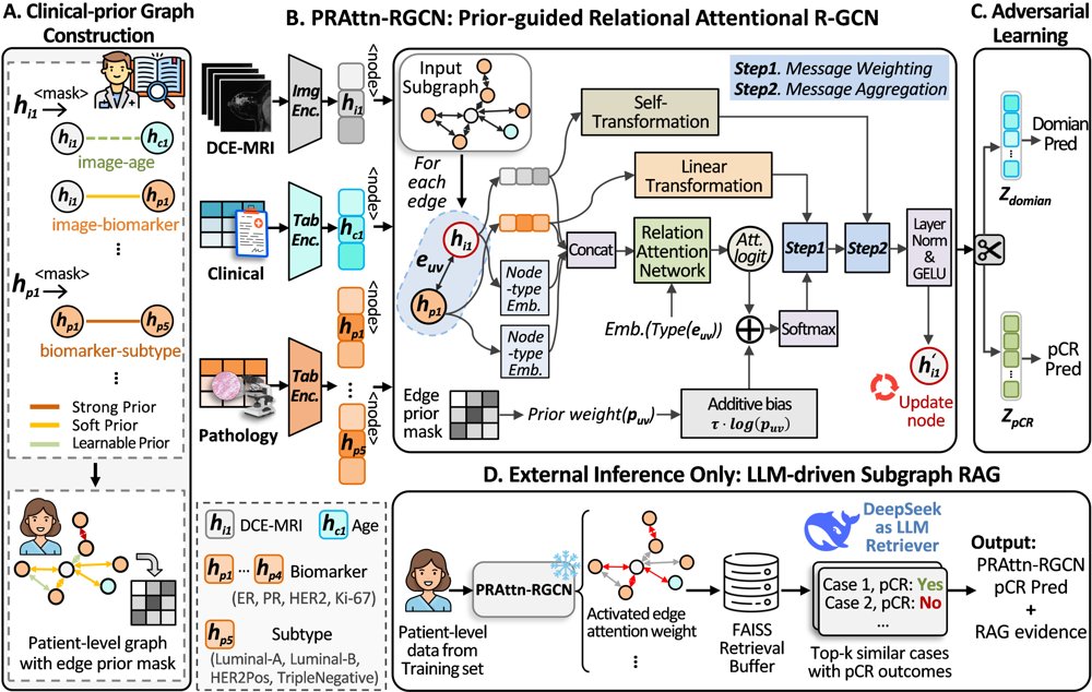 ClinRAG-GRAPH: Clinical-prior Retrieval-Augmented Graph Model with Domain Adversarial Learning for Breast pCR Prediction Figure 1