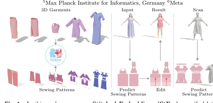 Stitched Embeddings: A Unified Latent Space for 3D Garments and 2D Patterns Figure 1