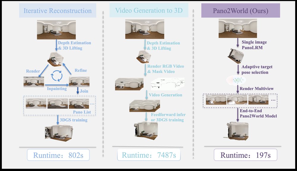 Pano2World: End-to-End 3D Generation via Unified Multi-View Sequences Figure 1