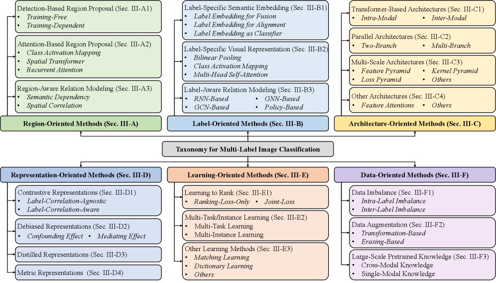 Rethinking Multi-Label Image Classification With Deep Learning: Taxonomy, Challenge, and Outlook Figure 1