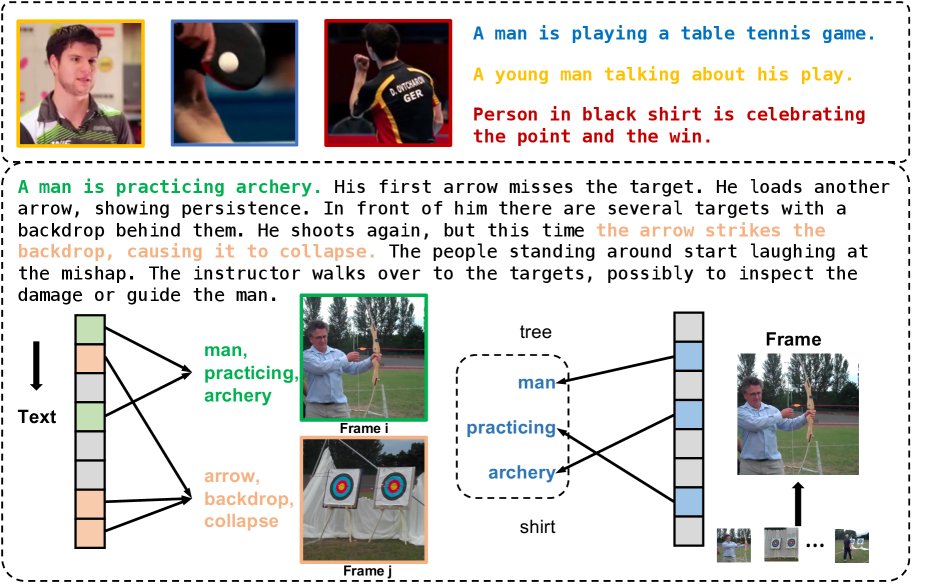 MoVA: Learning Asymmetric Dual Projections for Modular Long Video-Text Alignment Figure 1