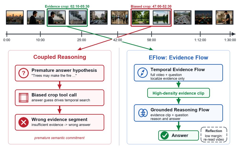 EFlow: Learning Evidence Flow for Long-Video Reasoning with Adaptive Reflection Figure 1