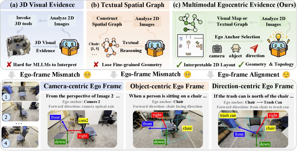 OmniView-Space: Reinforcing Spatial Reasoning via Multi-Perspective Spatial Mapping Figure 1