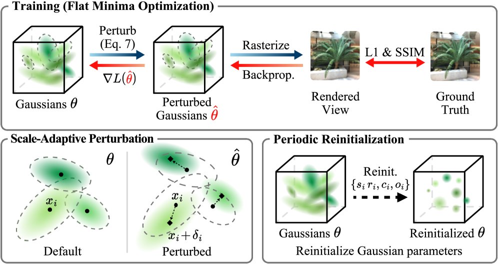 Improving Sparse-View 3DGS Generalization via Flat Minima Optimization Figure 1