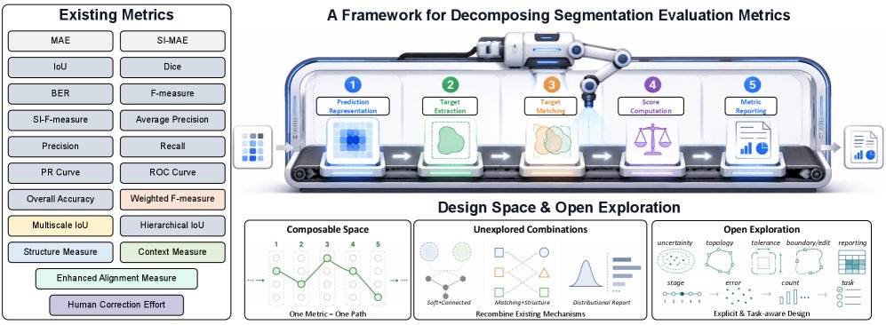 Beyond Pixel Overlap: A Framework for Decomposing Segmentation Evaluation Metrics Figure 1