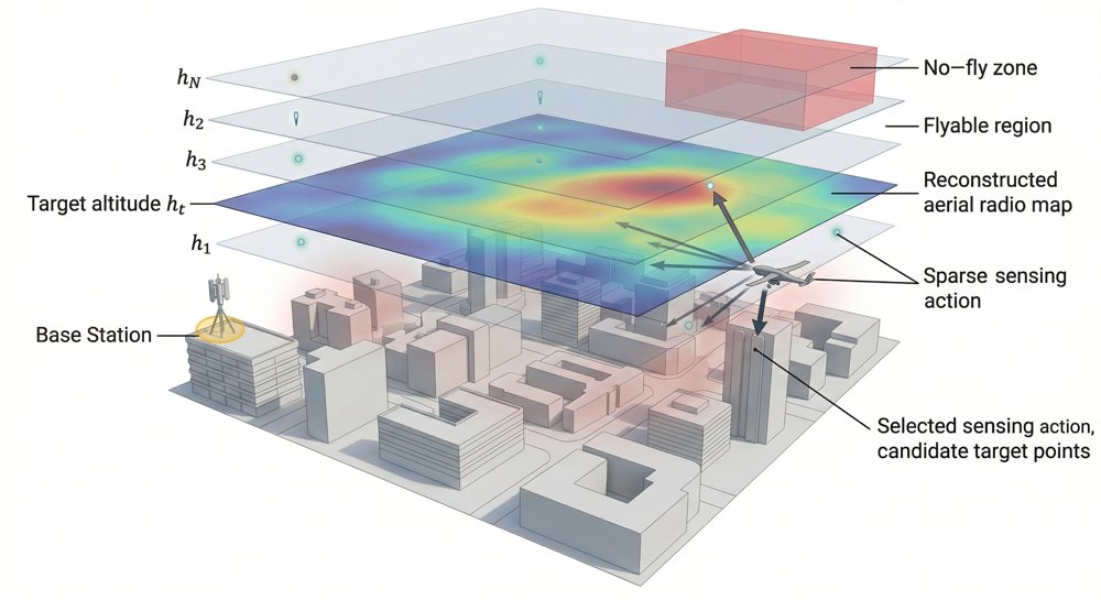 Geometry-Aware Cross-Height Channel Knowledge Map Prediction for UAV-Assisted Communications With Uncertainty-Guided 3D Sensing Figure 1